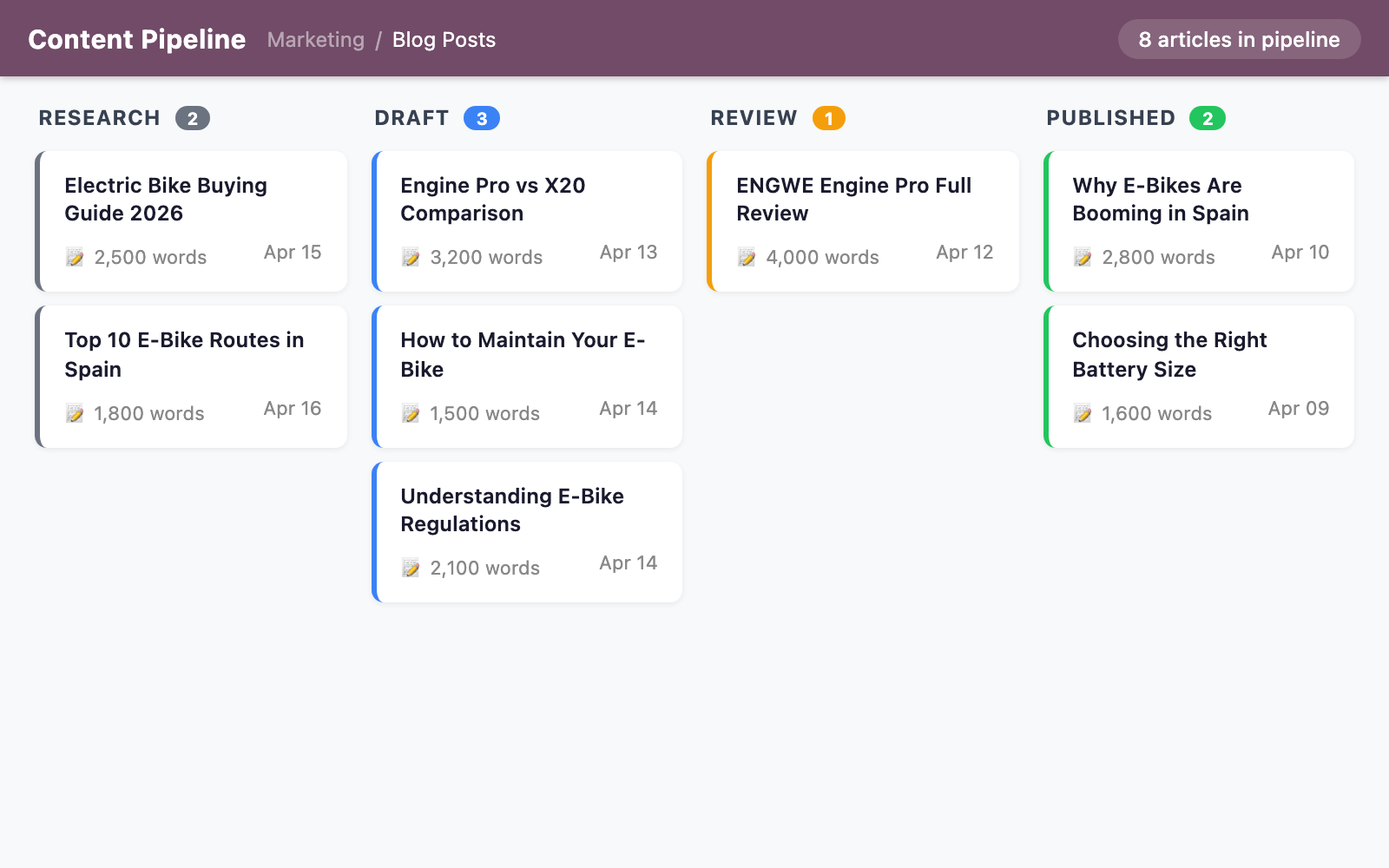 AI content pipeline dashboard showing blog articles in various stages of production